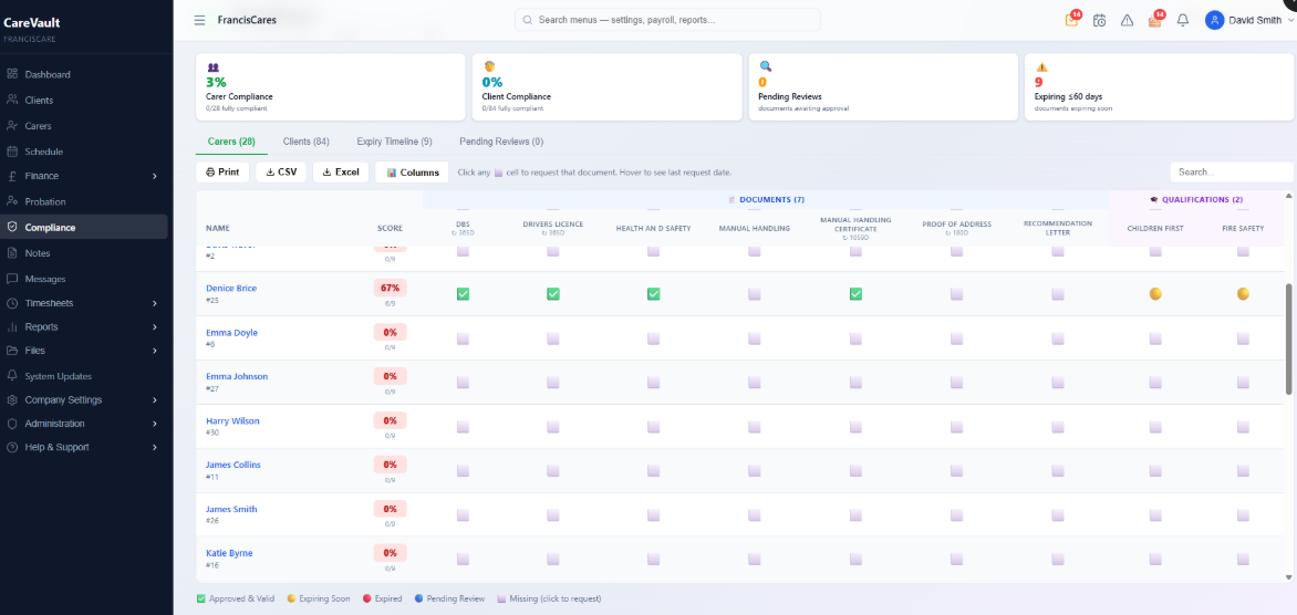 Compliance — document tracking with % scores